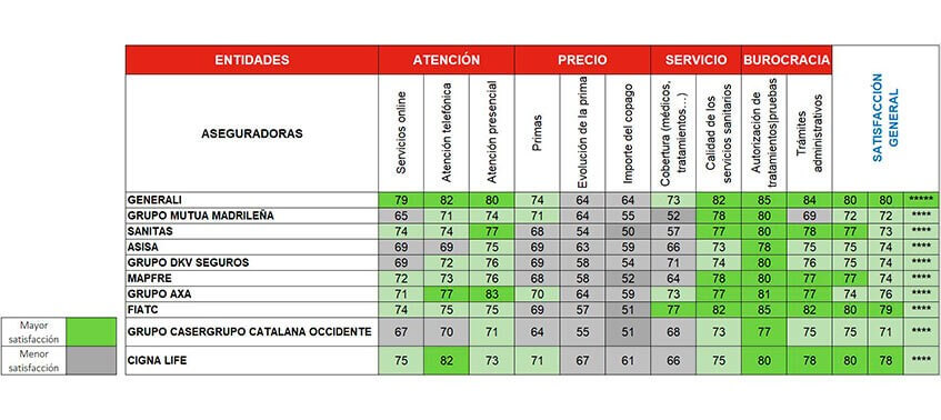 Generali Mejor Seguro De Salud Para Ocu