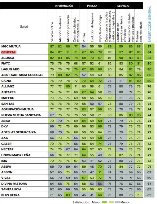 Generali Mejor Seguro De Salud Para Ocu 2020